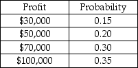 The Cromwell Construction Company has the opportunity to enter into a contract to build a mountain road.The following table shows the probability distribution for the profit that could occur if it takes the contract: Based on this information,the probability of profit being at least $70,000 is 0.65.
