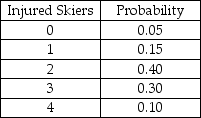 The Ski Patrol at Criner Mountain Ski Resort has determined the following probability distribution for the number of skiers that are injured each weekend: Based on this information,the standard deviation for the number of injuries per weekend is 2.25.