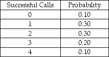 <strong>A sales rep for a national clothing company makes 4 calls per day.Based on historical records,the following probability distribution describes the number of successful calls each day: Based on the information provided,what is the probability of having at least 2 successful calls in one day?</strong> A)0.60 B)0.20 C)0.30 D)0.10