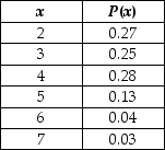 The U.S.Census Bureau (Annual Social & Economic Supplement) collects demographics concerning the number of people in families per household.Assume the distribution of the number of people per household is shown in the following table:   Calculate the expected number of people in families per household in the United States. A) 2.71 B) 3.33 C) 3.51 D) 4.33