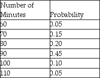 Cramer's Bar and Grille in Dallas can seat 130 people at a time.The manager has been gathering data on the number of minutes a party of four spends in the restaurant from the moment they are seated to when they pay the check.   What is the mean number of minutes for a dinner party of four? A) 65.5 B) 67.5 C) 85.5 D) 75.5