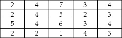 A particular subdivision has 20 homes.The number of people living in each of these homes is listed as follows:   If a sample of size n = 5 is selected,the largest possible sample mean is: A) 7 B) 6.5 C) 6 D) 5.4