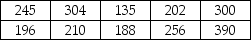A study was recently conducted to estimate the mean cholesterol for adult males over the age of 55 years.The following random sample data were observed:   Given this information,what is the point estimate for the population mean? A) About 73.35 B) ±102 C) About 242.6 D) Can't be determined without knowing the confidence level.