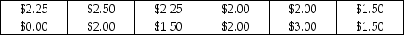 Allante Pizza delivers pizzas throughout its local market area at no charge to the customer.However,customers often tip the driver.The owner is interested in estimating the mean tip income per delivery.To do this,she has selected a simple random sample of 12 deliveries and has recorded the tips that were received by the drivers.These data are:   Based on these sample data,what is the best point estimate to use as an estimate of the true mean tip per delivery? A) 1.875 B) 1.811 C) 1.50 D) 1.312