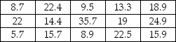 One of the major oil products companies conducted a study recently to estimate the mean gallons of gasoline purchased by customers per visit to a gasoline station.To do this,a random sample of customers was selected with the following data being recorded that show the gallons of gasoline purchased.    Based on these sample data,construct and interpret a 95 percent confidence interval estimate for the population mean.