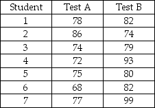 Two placement exams are available that students can take to determine which math class they should begin with in their freshman year.It is believed that there is no difference in the mean scores that would be received for the two tests.To test this using a 0.05 level of significance,a randomly selected group of students took both tests and had their scores recorded.The following data were obtained:    Based on these data,the test statistic is approximately t = -1.892.