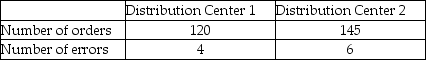 A direct retailer that sells clothing on the Internet has two distribution centers and wants to determine if there is a difference between the proportion of customer order shipments that contain errors (wrong color,wrong size,etc. ).It takes a sample of orders from each distribution center and obtain the following results:    Based on these data it can proceed with assuming the normal distribution for each of the proportion sampling distributions.