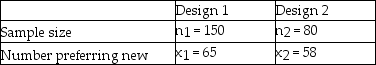 A major manufacturer of home electronics is interested in determining whether customers have a preference between two new speaker designs for their home entertainment centers.To test this,the design department manager has selected a random sample of customers and shown them the first design.A second sample of customers is shown design 2.The manager then asks each customer whether they prefer the new design they were shown over the one they currently own.The following results were observed:    Based on these data and a significance level equal to 0.05,the test statistic is approximately -4.22 and thus the null hypothesis should be rejected.