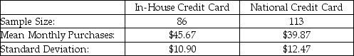 A major retail clothing store is interested in estimating the difference in mean monthly purchases by customers who use the store's in-house credit card versus using a Visa,Mastercard,or one of the other major credit cards.To do this,it has randomly selected a sample of customers who have made one or more purchases with each of the types of credit cards.The following represents the results of the sampling:   Given this information,which of the following statements is true? A) If either of the sample sizes is increased,the resulting confidence interval will have a smaller margin of error. B) If the confidence level were changed from 95 percent to 90 percent,the margin of error in the estimate would be reduced. C) Neither A nor B are true. D) Both A and B are true.