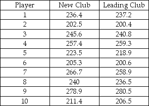 Most companies that make golf balls and golf clubs use a one-armed robot named  Iron Byron  to test their balls for length and accuracy,but because of swing variations by real golfers,these test robots don't always indicate how the clubs will perform in actual use.One company in the golfing industry is interested in testing its new driver to see if has greater length off the tee than the best-selling driver.To do this,it has selected a group of golfers of differing abilities and ages.Its plan is to have each player use each of the two clubs and hit five balls.It will record the average length of the drives with each club for each player.The resulting data for a sample of 10 players is:   Based on these sample data,what is the point estimate for the difference between the mean distance for the new driver versus the leading driver? A) 2.81 B) 1.55 C) -3.45 D) 233.4