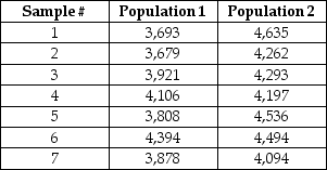 The following paired samples have been obtained from normally distributed populations.Construct a 90% confidence interval estimate for the mean paired difference between the two population means.   A) -571.92 ≤ μ ≤ -172.51 B) -487.41 ≤ μ ≤ -283.89 C) -812.21 ≤ μ ≤ -72.61 D) -674.41 ≤ μ ≤ -191.87