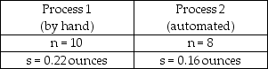 A frozen food company that makes burritos currently has employees making burritos by hand.It is considering purchasing equipment to automate the process and wants to determine if the automated process would result in lower variability of burrito weights.It takes a random sample from each process as shown below.    In conducting the hypothesis test,the test statistic is F = 1.375.
