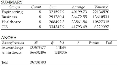 A study was recently conducted to see whether the mean starting salaries for graduates of engineering,business,healthcare,and computer information systems majors differ.A random sample of 8 graduates was selected from each major.The following chart shows some of the results of the ANOVA computations;however,some of the output is missing.Given what is available,the proper conclusion to reach based on the sample data is that the population means could be equal using a 0.05 level of significance. ANOVA: Single Factor  