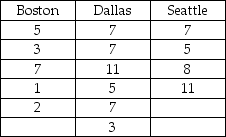 A national car rental agency is interested in determining whether the mean days that customers rent cars is the same between three of its major cities.The following data reflect the number of days people rented a car for a sample of people in each of three cities.Assuming that a one-way analysis of variance is to be performed,the value of the test statistic is approximately F = 3.4.