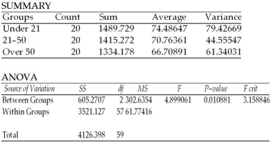 As a step in establishing its rates,an automobile insurance company is interested in determining whether there is a difference in the mean highway speeds that drivers of different age groups drive.To help answer this question,it has selected a random sample of drivers in three age categories: under 21,21-50,and over 50.The engineers then recorded the drivers' speeds at a designated point on a highway in the state.The subjects were unaware that their speed was being recorded.The following one-way ANOVA output was generated from the sample data.Based upon this output,if the significance level is 0.05,the engineers should conclude that the mean speeds may all be equal since the p-value is less than alpha. ANOVA: Single Factor