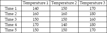 A company has established an experiment with its production process in which three temperature settings are used and five elapsed times are used for each setting.The company then produces one product under each and measures the resulting strength of the product.The managers are mainly interested in determining whether the mean strength is the same at all temperature settings,but they know that controlling for process time is important.The following data were observed from the experiment:    Based on these data and experimental design,for a significance level of 0.05,the managers should conclude that they were justified in blocking on the basis of processing time.