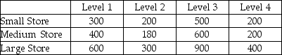 An advertising company is interested in determining if there is a difference in the mean sales that will be generated for a soft drink company based on which shelf the soft drinks are located.There are four possible shelf levels.The ad company wants to control for store size.The following data reflect the sales for one week at each combination of shelf level and store size.    Based on the experimental design,the calculated F-test statistic value for testing whether blocking on store size was effective is approximately 16.3.