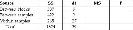 Based on the partially completed ANOVA table below,we know that 3 samples are being compared using 9 blocks.   