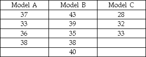 To test the mileage efficiency of three new car models,random samples of various sample sizes were selected from each of the three cars and the mpg data obtained are shown below.   Based on the sample date,one can conclude that A) all three car models have the same mean mpg. B) at least two car models have different mpgs. C) Model C has a higher mpg than Model A. D) None of the above