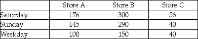 Recently,a department store chain was interested in determining if there was a difference in the mean number of customers who enter the three stores in Seattle.The analysts set up a study in which the number of people entering the stores was counted depending on whether the day of the week was Saturday,Sunday,or a weekday.The following data were collected:   Given this format and testing using an alpha level equal to 0.05,which of the following statements is true? A) The total degrees of freedom is 9. B) The between blocks degrees of freedom equals 8. C) The between samples degrees of freedom equals 3. D) The within sample degrees of freedom equals 4.