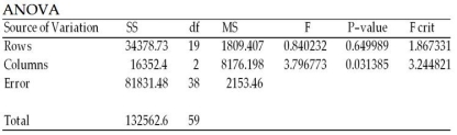 A major consumer group recently undertook a study to determine whether automobile customers would rate the quality of cars differently whether they were manufactured in the U.S. ,Europe,or Japan.To conduct this test,a sample of 20 individuals was asked to look at mid-range model cars made in each of the three countries.The individuals in the sample were then asked to provide a rating for each car on a scale of 1 to 1000.The following computer output resulted,and the tests were conducted using a significance level equal to 0.05. ANOVA: Two-Factor Without Replication     Based upon the data,which of the following statements is true? A) Blocking was effective. B) Blocking was not effective. C) The primary null hypothesis should not be rejected. D) The averages for the 20 people are not all the same.