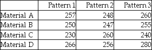 A golf ball manufacturer has three dimple patterns it is interested in analyzing to see whether one results in longer driving distances.However,it also wishes to control for the material the ball is made from since it believes that the material might affect driving distance.Four materials can be used.The following data represent the results of tests in which each combination of dimple pattern and cover material were used and the length of the ball hit by a robot has been recorded.The test will be conducted using an alpha = 0.05 level.   Given these data,what is the value of Fisher's Least Significant Difference critical value? A) Approximately 19.06 B) 2.4469 C) About 7.65 D) None of the above