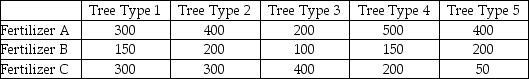 A large orchard owner in the state of Washington is interested in determining whether the mean number of bushels of peaches per acre is the same or different depending on the type of tree that is used.He also thinks that production may be affected by the type of fertilizer that is used.To test,he has set up a test in which a one-acre plot of peach trees with a combination each of 5 varieties and 3 fertilizer types are studied.The following data reflect the number of bushels of peaches on each acre plot.   Assuming that the hypothesis tests will be conducted using an alpha equal 0.05 level,which of the following is true? A) The total sum of squares is approximately 4,570,900. B) The grower was justified in controlling for the fertilizer type since the test shows that blocking was effective. C) Based on the data,the grower can conclude that there is a difference in mean production of peaches across the different types of tree. D) A,B and C are all true.