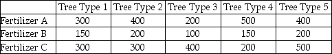 A large orchard owner in the state of Washington is interested in determining whether the mean number of bushels of peaches per acre is the same or different depending on the type of tree that is used.He also thinks that production may be affected by the type of fertilizer that is used.To test,he has set up a test in which a one-acre plot of peach trees with a combination each of 5 varieties and 3 fertilizer types are studied.The following data reflect the number of bushels of peaches on each acre plot.   Assuming that the hypothesis tests will be conducted using an alpha equal 0.05 level,what is the value of the Fisher's LSD critical value for doing the multiple comparisons? A) Approximately 16.78 B) About 11.30 C) Approximately 186.7 D) Need to know the number of trees planted on each acre.