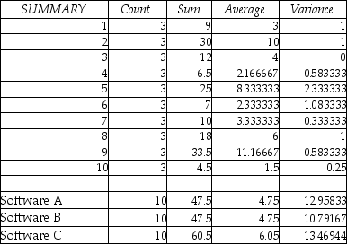 A test is conducted to compare three different income tax software packages to determine whether there is any difference in the average time it takes to prepare income tax returns using the three different software packages.Ten different persons' income tax returns are done by each of the three software packages and the time is recorded for each.The computer results are shown below.   ANOVA   Based on these results and using a 0.05 level of significance which is correct regarding blocking? A) Blocking was not effective because p-value = 2.66 is greater than 0.05. B) Blocking was effective because p-value = 2.66E - 5 is less than 0.05. C) Blocking was not effective because p-value = 1.6 is greater than 0.05. D) Blocking was effective because p-value = 1.6E-14 is less than 0.05.