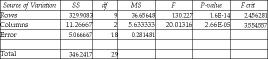A test is conducted to compare three different income tax software packages to determine whether there is any difference in the average time it takes to prepare income tax returns using the three different software packages.Ten different persons' income tax returns are done by each of the three software packages and the time is recorded for each.The computer results are shown below.   ANOVA   Based on these results and using a 0.05 level of significance which is correct regarding blocking? A) Blocking was not effective because p-value = 2.66 is greater than 0.05. B) Blocking was effective because p-value = 2.66E - 5 is less than 0.05. C) Blocking was not effective because p-value = 1.6 is greater than 0.05. D) Blocking was effective because p-value = 1.6E-14 is less than 0.05.