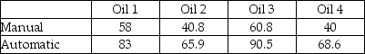 A car company is interested in testing to see whether the mean miles that a car engine will last without changing oil is the same or different depending on which brand of oil is used.The engineers also wish to control for the type of transmission (manual or automatic) that is used.To conduct this test,the car company obtains enough engines so that all four oil brands can be tested in a design that involves no replication.The following data reflect the miles the engine lasted until problems were encountered.Data are in thousands of miles.   Assuming that the hypothesis tests are conducted using a significance level equal to 0.05,which of the following statements is true? A) Based on the data,Oil 1 and Oil 3 give statistically more miles on average than do the other two oils. B) The type of transmission does seem to have an impact on the mean miles that an engine will last. C) The F-critical value for testing whether blocking is effective is 10.128. D) All of the above are true.