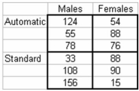 A national car rental company recently conducted a study recently in which cars with automatic and standard transmissions (factor A-Sample) were rented to male and female customers (factor B-Columns) .Three customers in each category were randomly selected and the miles driven per day was recorded as follows:   Based on these sample data,and alpha = .05,which of the following statements is true? A) The means for factor A are significantly different. B) There is no significant interaction between factors A and B. C) The means for factor B are significantly different. D) All of the above statements are true.