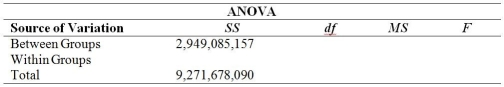 A start-up cell phone applications company is interested in determining whether house-hold incomes are different for subscribers to three different service providers.A random sample of 25 subscribers to each of the three service providers was taken,and the annual household income for each subscriber was recorded.The partially completed ANOVA table for the analysis is shown here:   Complete the ANOVA table by filling in the missing sums of squares,the degrees of freedom for each source,the mean square,and the calculated F-test statistic. A) Between Groups df = 2,Within Groups df = 74,SSW = 6,322,592,933,MSB = 1,474,542,579, MSW = 87,813,791,F = 16.79 B) Between Groups df = 2,Within Groups df = 72,SSW = 6,322,592,933,MSB = 1,474,542,579, MSW = 87,813,791,F = 16.79. C) Between Groups df = 2,Within Groups df = 72,SSW = 6,322,592,933,MSB = 1,474,542,579, MSW = 87,813,791,F = 9.73 D) Between Groups df = 2,Within Groups df = 72,SSW = 6,322,592,933,MSB = 87,813,791,