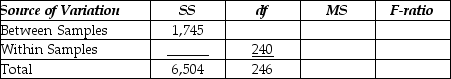 Respond to the following questions using this partially completed one-way ANOVA table:   Fill in the ANOVA table with the missing values. A) Between Samples df = 6,MSB = 290.833,F-ratio = 14.667,SSW = 4,759,MSW = 19.829 B) Between Samples df = 6,MSB = 290.833,F-ratio = 7.948,SSW = 4,759,MSW = 19.829 C) Between Samples df = 5,MSB = 290.833,F-ratio = 14.667,SSW = 4,759,MSW = 19.829 D) Between Samples df = 5,MSB = 290.833,F-ratio = 7.948,SSW = 4,759,MSW = 19.829