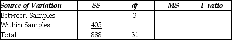 Respond to the following questions using this partially completed one-way ANOVA table:   Fill in the ANOVA table with the missing values. A) SSB = 483,MSB = 161,F-ratio = 11.1309,Within Samples df = 28,MSW = 14.464 B) SSB = 483,MSB = 161,F- ratio = 8.1629,Within Samples df = 28,MSW = 14.464 C) SSB = 483,MSB = 161,F-ratio = 8.1629,Within Samples df = 25,MSW = 14.464 D) SSB = 504,MSB = 161,F-ratio = 8.1629,Within Samples df = 28,MSW = 14.464