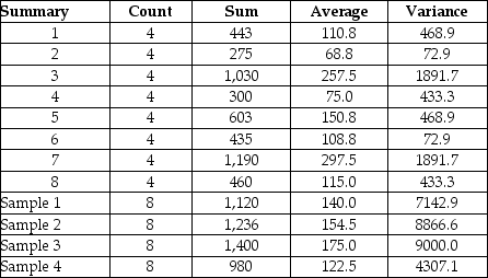 Consider the following:     How many populations are involved in this test? A) 4 B) 2 C) 5 D) 3