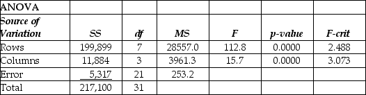 Consider the following:     Test the main hypothesis of interest using α = 0.05 A) Because F = 15.65 > critical F = 3.0,we reject the null hypothesis and conclude that the four populations do not have the same mean. B) Because F = 15.65 > critical F = 3.0,we do not reject the null hypothesis and conclude that the four populations have the same mean. C) Because F = 125.82 > critical F = 3.0,we reject the null hypothesis and conclude that the four populations do not have the same mean. D) Because F = 125.82 > critical F = 3.0,we do not reject the null hypothesis and conclude that the four populations have the same mean.