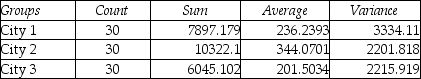 A study has been conducted to determine whether the mean spending for recreational activities during the month of August differs for residents of three cities.Random samples of 30 people were selected from each city and their spending on recreation was recorded during August.The following output was generated using Excel: ANOVA: Single Factor SUMMARY    ANOVA    Based on the information provided,should we conclude that the three populations (cities)have equal mean spending during August? Test at the 0.05 level of significance.