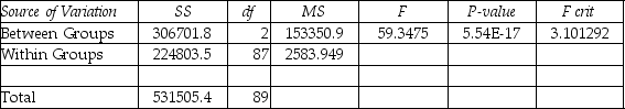 A study has been conducted to determine whether the mean spending for recreational activities during the month of August differs for residents of three cities.Random samples of 30 people were selected from each city and their spending on recreation was recorded during August.The following output was generated using Excel: ANOVA: Single Factor SUMMARY    ANOVA    Based on the information provided,should we conclude that the three populations (cities)have equal mean spending during August? Test at the 0.05 level of significance.