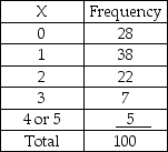 A business with 5 copy machines keeps track of how many copy machines need service on a given day.It believes this is binomially distributed with a probability of p = 0.2 of each machine needing service on any given day.It has collected the following based on a random sample of 100 days.    Given this information,assuming that all expected values are sufficiently large to use the classes as shown above,the critical value for testing the hypothesis will be based on 5 degrees of freedom.