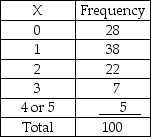 A business with 5 copy machines keeps track of how many copy machines need service on a given day.It believes this is binomially distributed with a probability of p = 0.2 of each machine needing service on any given day.It has collected the following based on a random sample of 100 days.    Given this information the expected number of days on which exactly 1 machine breaks down is 40.96.