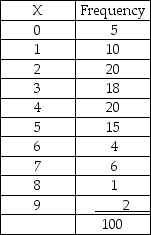 It is believed that the number of drivers who are ticketed for speeding on a particular stretch of highway is a Poisson distribution with a mean of 3.5 per hour.A random sample of 100 hours is selected with the following results:    Given this information,and without regard to whether there is a need to combine cells due to expected cell frequencies,the critical value for testing whether the distribution is Poisson with a mean of 3.5 per hour at an alpha level of .05 is x<sup>2</sup> = 15.5073.