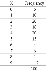 It is believed that the number of drivers who are ticketed for speeding on a particular stretch of highway is a Poisson distribution with a mean of 3.5 per hour.A random sample of 100 hours is selected with the following results:    Given this information,it can be seen that the cells will need to be combined since the actual number of occurrences at some levels of x is less than 5.