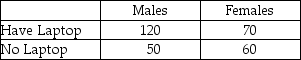 A survey was recently conducted in which males and females were asked whether they owned a laptop personal computer.The following data were observed: Given this information,if an alpha level of .05 is used,the sum of the expected cell frequencies will be equal to the sum of the observed cell frequencies.