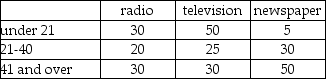 A study was recently conducted in which people were asked to indicate which news medium was their preferred choice for national news.The following data were observed: Given this data,if we wish to test whether the preferred news source is independent of age,for an alpha = .05 level,the test statistic is computed to be approximately 40.70.