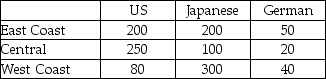 A study was recently done in the United States in which car owners were asked to indicate whether their most recent car purchase was a U.S.car,a German car,or a Japanese car.The people in the survey were divided by geographic region in the United States.The following data were recorded.    Given this situation,the sample size used in this study was nine.