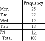 <strong>A walk-in medical clinic believes that arrivals are uniformly distributed over weekdays (Monday through Friday).It has collected the following data based on a random sample of 100 days. Based on these data,conduct a goodness-of-fit test using a 0.10 level of significance.Which conclusion is correct?</strong> A)Arrivals are not uniformly distributed over the weekday because (test statistic)> (critical value). B)Arrivals are uniformly distributed over the weekday because (test statistic)> (critical value). C)Arrivals are not uniformly distributed over the weekday because (test statistiC)< (critical value). D)Arrives are uniformly distributed over the weekday because (test statistic)< (critical value).