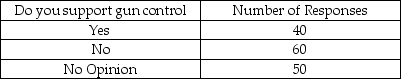 We are interested in determining whether the opinions of the individuals on gun control (as to Yes,No,and No Opinion) are uniformly distributed. A sample of 150 was taken and the following data were obtained.   The conclusion of the test with alpha = 0.05 is that the views of people on gun control are: A) uniformly distributed. B) not uniformly distributed. C) inconclusive. D) None of the above