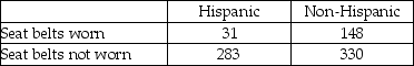 A study published in the American Journal of Public Health was conducted to determine whether the use of seat belts in motor vehicles depends on ethnic status in San Diego County.A sample of 792 children treated for injuries sustained from motor vehicle accidents was obtained,and each child was classified according to (1) ethnic status (Hispanic or non-Hispanic) and (2) seat belt usage (worn or not worn) during the accident.The number of children in each category is given in the table below.   Referring to these data,which of the following conclusions should be reached if the appropriate hypothesis is conducted using an alpha = .05 level? A) The mean value for Hispanics is the same as for Non-Hispanics. B) There is no relationship between whether someone is Hispanic and whether they wear a seat belt. C) The use of seat belts and whether a person is Hispanic or not is statistically related. D) None of the above