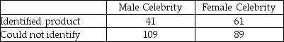 Many companies use well-known celebrities as spokespeople in their TV advertisements.A study was conducted to determine whether brand awareness of female TV viewers and the gender of the spokesperson are independent.Each in a sample of 300 female TV viewers was asked to identify a product advertised by a celebrity spokesperson.The gender of the spokesperson and whether or not the viewer could identify the product was recorded.The numbers in each category are given below.   Referring to these sample data,which test would be used to properly analyze the data in this experiment? A) x<sup>2</sup> test for independence in a two-way contingency table B) x<sup>2</sup> test for equal proportions in a one-way table C) ANOVA F-test for main treatment effect D) x<sup>2</sup> goodness-of-fit test